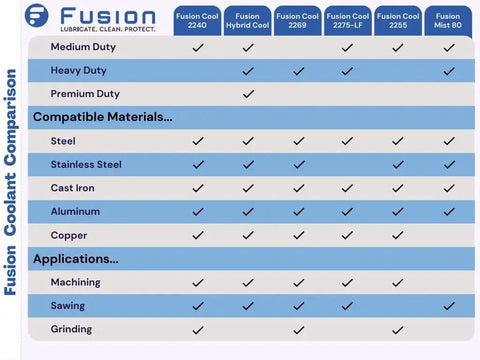Fusion Coolant Comparison chart displaying Fusion Cool 2240, Hybrid Cool, and other coolants with applications and compatible materials.