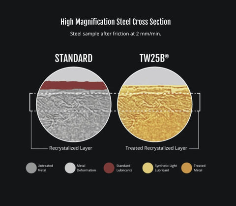 TW25B gun grease lubricant 1.5 oz: side-by-side magnified steel cross sections showing standard vs treated metal.