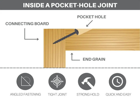 Diagram of pocket hole joint created by Aluminum Pocket Hole Jig System Pro M2 for DIY carpentry projects.