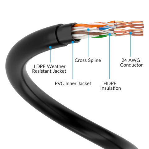 Cross-section of Heavy Duty Cat6 Outdoor Ethernet Cable With UV Resistant Jacket For Direct Burial Waterproof And Weather Tough Built To Last