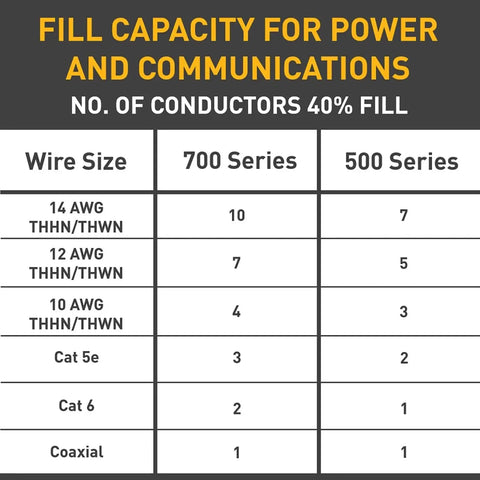 Table showing fill capacity for 700 and 500 series wires, comparing conductor counts for power and communications at 40% fill.