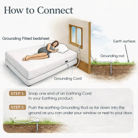 Illustration showing Outdoor Grounding Rod Kit with 40FT Conductive Cord Copper Earthing Stake for Grounding Sheets Mats Pillowcases No Outlet Required.