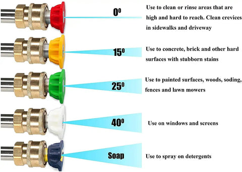 Pressure Washer Nozzle Tips Kit 1/4 Inch Quick Connect 5 Pack With Multiple Angles for 2.5 GPM Cleaning showing color-coded tips and uses