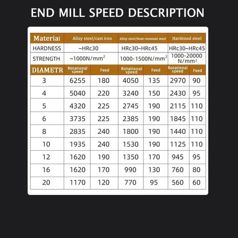 End Mill Speed Description chart for various materials and diameters, showing rotary speeds and feed rates for different hardness levels.
