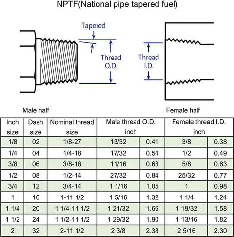 Diagram showing NPTF male and female thread dimensions with table of nominal sizes for hydraulic hose adapter fittings.