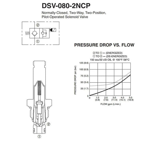 Diagram of Solenoid Cartridge Valve Normally Closed Two-Way Two-Position Pilot-Operated for Industrial Hydraulics DSV-080-2NCP-N