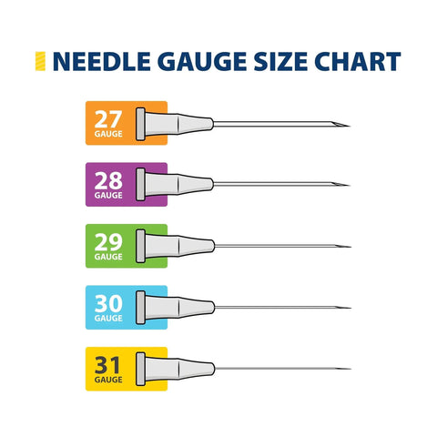 Needle gauge size chart showing 27 to 31 gauge syringes, related to 31 Gauge U 100 Insulin Syringes 1cc 5/16 Short Needle Disposable Box Of 100