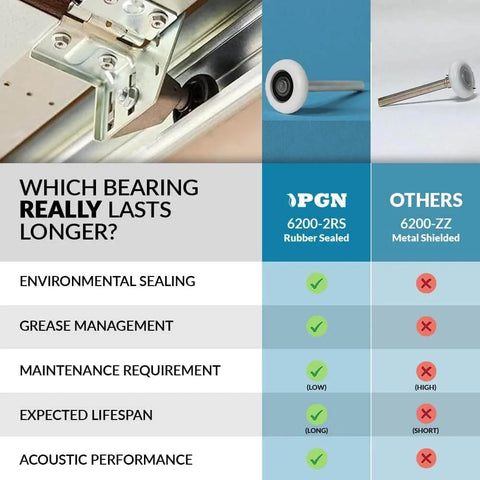 Comparison chart of 2 Inch Nylon Garage Door Rollers With Dual Sealed Bearings For Quiet, Smooth Operation versus others