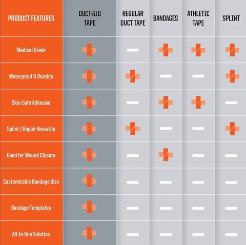 Comparison chart of tape types, including Compact First Aid Kit With Medical Grade Adhesive For Emergency Response Ready For Quick Field Fixes.