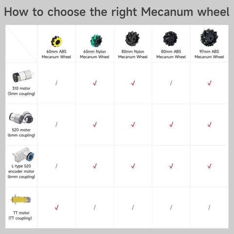 Comparison chart for choosing Mecanum wheels, including 97mm ABS wheels with 6mm hexagonal metal couplings for smart robots.