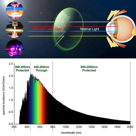 Infographic showing laser light protection for the eye and wavelength coverage for fiber laser safety glasses.