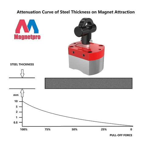 Switchable Magnetic Lifter With 220 Lb Pull Off For Lifting And Positioning shown with attenuation curve graph