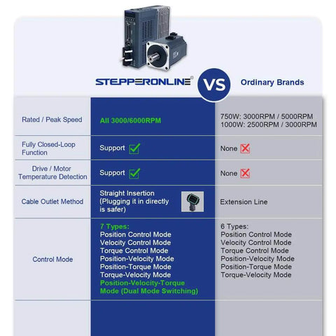 Comparison chart of AC Servo Motor Kit A6 Series vs ordinary brands highlighting features like 3000rpm speed and control modes