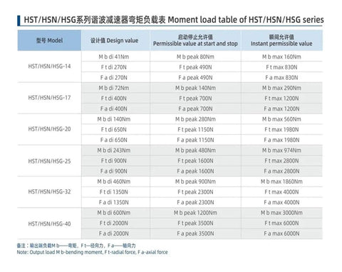 HST/HSN/HSG series moment load table for harmonic gear drives, detailing model specifications and moment load values