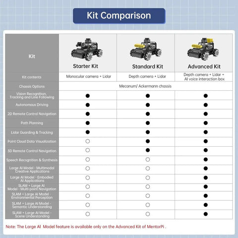 Comparison chart of AI Robot Car Kit features: Starter, Standard, Advanced, showing components like Lidar, depth camera, and AI models.