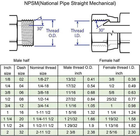 Diagram of NPSM threads with measurements for male and female halves, showing thread O.D. and I.D. for inch sizes 1/8 to 2.