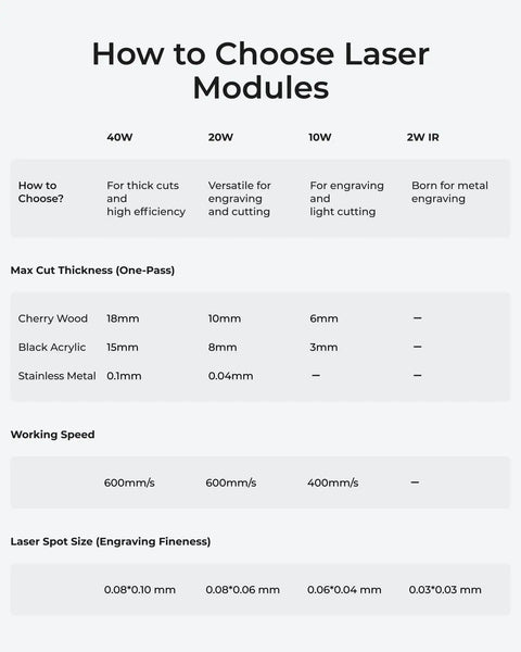 Comparison chart for laser modules, showing 40W, 20W, 10W, and 2W IR for cutting and engraving effectiveness and material thickness.