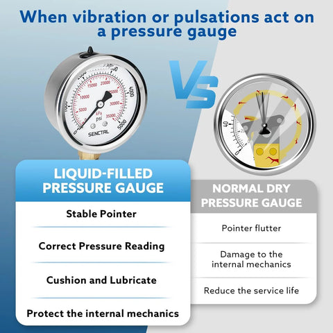 Front view of two gauges: SENCTRL 2.5 in glycerin-filled hydraulic gauge with stainless steel case beside a dry pressure gauge.