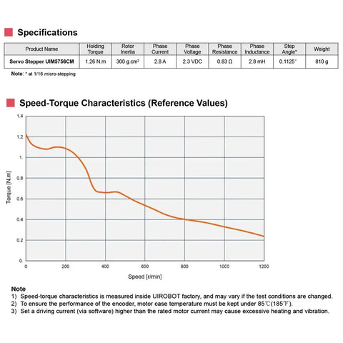 Speed-torque chart for Integrated NEMA 23 Servo Stepper Motor With Built In Encoder And Closed Loop Motion Controller And Driver CAN Bus Interface UIM5756CM