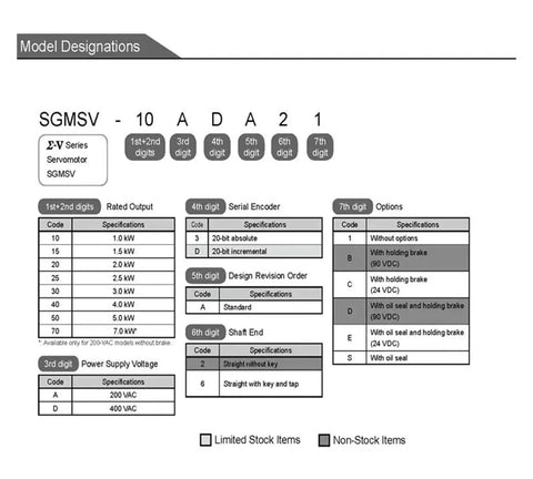 SGMSV servo motor model designation chart showing 7-digit code structure and options (SGMSV-40ADA61)