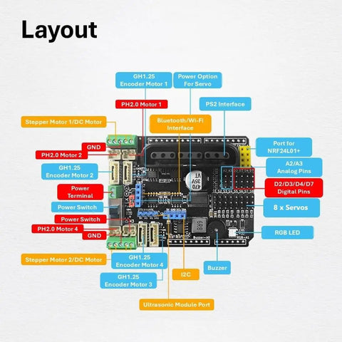 High Current Arduino Motor Shield Hat With PCA9685 Servo Driver layout diagram shows connections for servos, motors, and interfaces.