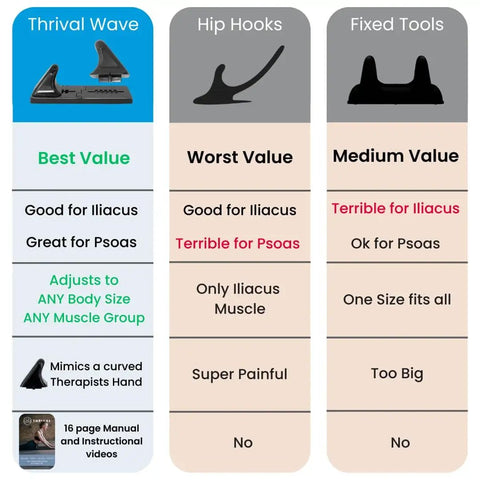 Comparison chart of Thrival Wave, Hip Hooks, Fixed Tools for psoas release.