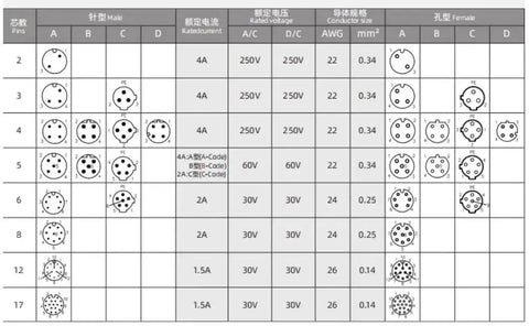Technical specifications chart for M12 Workhorse 6 Pin A Code Female Open End Sensor Cable with pin configurations and voltage ratings.