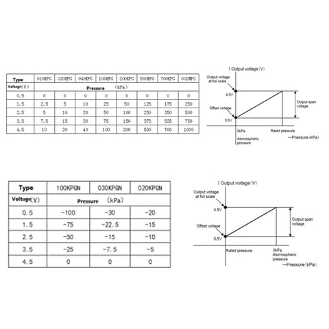 AEDIKO air pressure sensor module schematics: two tables and pressure–voltage graphs for 0–40 kPa, 3.3–5V, 2.5mm tube