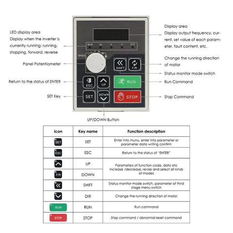 Control panel of 1.5KW 110V VFD Inverter with LED display, potentiometer, and function keys for motor speed control