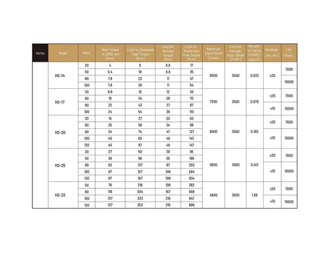 Table of specifications for Heavy Duty Harmonic Reducer And Strain Wave Gear Reducer For Stepper Motor Lightweight Compact Gearbox.