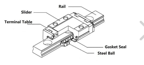 Diagram of MGN12 650mm Miniature Rail Guide Set With Two Guides And Two MGN12C Sliders showcasing parts like slider and rail.