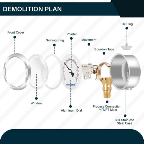 Exploded view of Glycerin-Filled 2-1/2 Inch Dial Pressure Gauge Built Tough With Stainless Steel Case And Brass Inside, 1/4 Inch NPT Lower Mount.