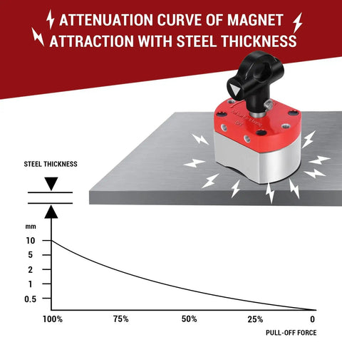 Graph and 180 Lb On Off Magnetic Welding Holder and Switch Magnet Lifting and Positioning on steel plate
