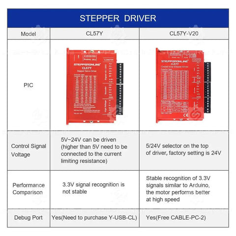 Comparison of CL57Y and CL57Y-V20 stepper drivers for Closed Loop Stepper Motor Kit For CNC Systems With 3 Nm Torque Nema 23.