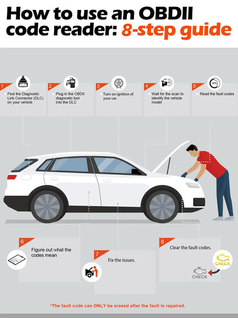 Infographic detailing how to use an OBDII code reader with 8 steps, featuring a car and a user. Classic Enhanced OBD II Scanner For Your Ride Read And Clear Check Engine Codes CAN Diagnostic Tool For 1996 And Newer Vehicles Works With All OBD2 Protocol Cars Black.