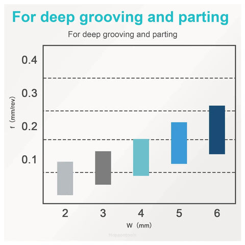 Bar graph illustrating deep grooving and parting capabilities based on width, related to Self Grip Carbide Parting Inserts For CNC Lathe.