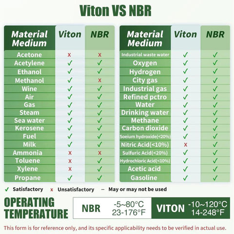 Close-up of Viton vs NBR compatibility chart for seals; chemical list with checkmarks.