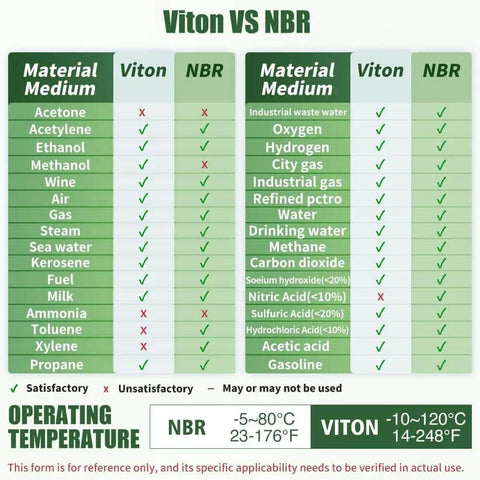 Chart comparing chemical resistance of Viton and NBR seals for 1/2 Inch Stainless Steel Solenoid Valve, 110V AC Normally Closed Electric Valve With Viton Seal And Junction Box.