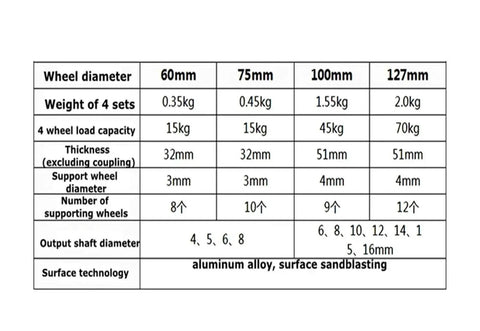 Table showing specifications for metal mecanum wheel set, diameters from 60 to 127mm, aluminum alloy, for DIY robots and smart vehicles.