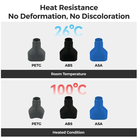 Comparison of PETG, ABS, ASA materials at 26°C and 100°C showing ASA's superior performance for high UV resistance in outdoor 3D printing.