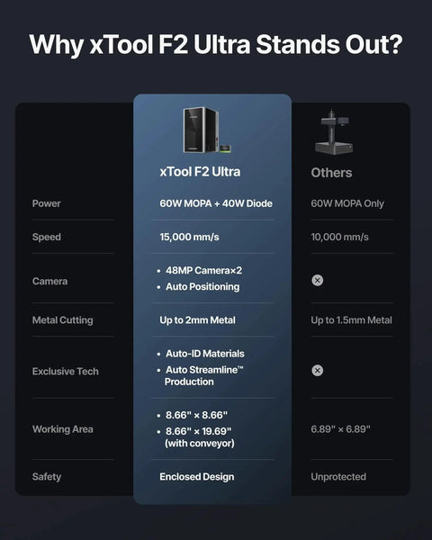 Comparison of xTool F2 Ultra and others, highlighting features like 60W MOPA, 40W diode, and 15,000 mm/s speed.