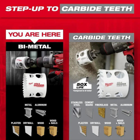 Diagram comparing bi-metal and carbide teeth hole saws for metal, wood, and drywall by Milwaukee.