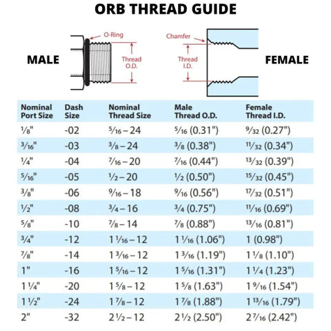 ORB thread guide chart with port sizes, dash sizes, and thread dimensions for male and female fittings, including 1/4 inch details.