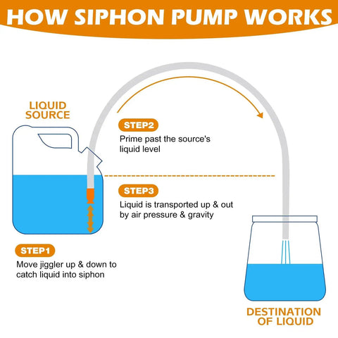 Diagram showing how a siphon pump transfers liquid from a source to a destination using air pressure and gravity.