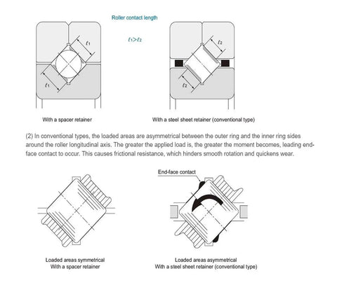 Diagram comparing roller contact lengths and loaded areas in cross roller bearings with spacer and steel sheet retainers.