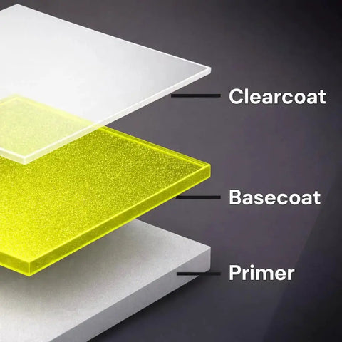 Illustration showing layers: clearcoat, basecoat, and primer. Focus on 2K Clearcoat Kit With Hardener 4 To 1 Mix High Gloss Top Coat.