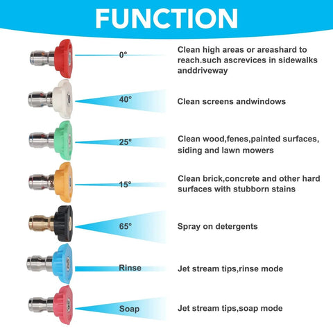 Turbo Nozzle Kit For Pressure Washers, 360 Degree Rotating Spray, 4000 PSI Max, showing 7 nozzles with functions and angles