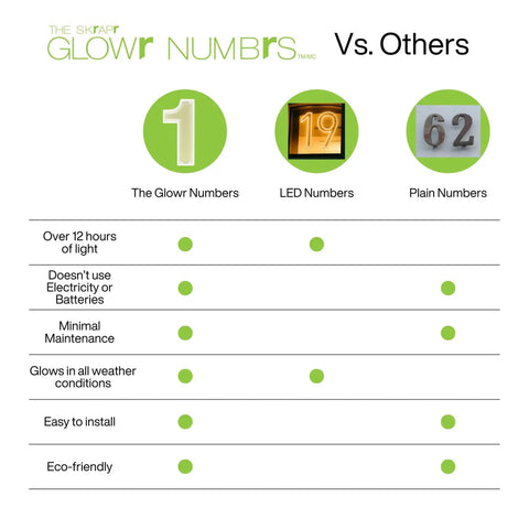 Comparison of The Skarf Glownumbers vs LED and Plain Numbers highlighting features like light duration and eco-friendliness.