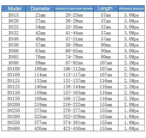 Table showing pipe diameters and lengths suitable for use with Emergency Fast Fix Pipe Repair Clamp Kit for plastic and metal pipes.