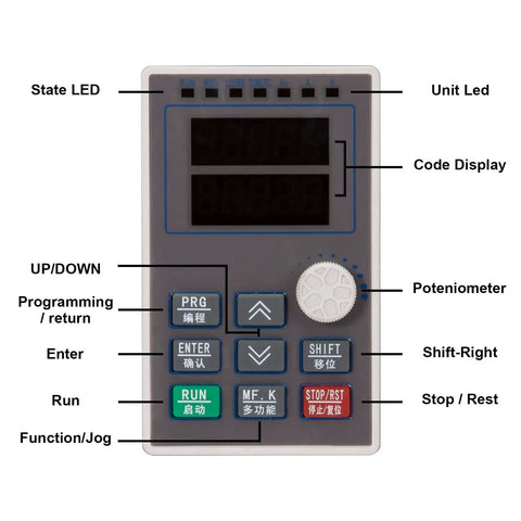 Control panel of VFD 220V 7.5kW 32A 10HP Inverter Drive for CNC spindle motor with labeled buttons and display.